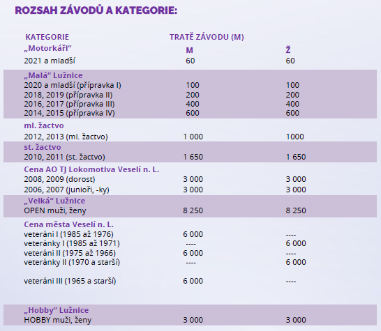 BKL - rozsah závodů a kategorie